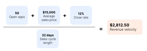 Example of revenue velocity calculation