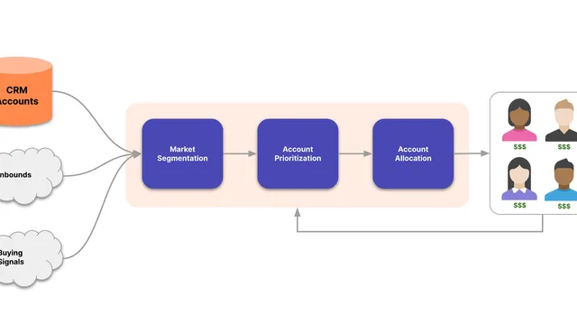 Using the SPA framework to increase B2B sales pipeline coverage
